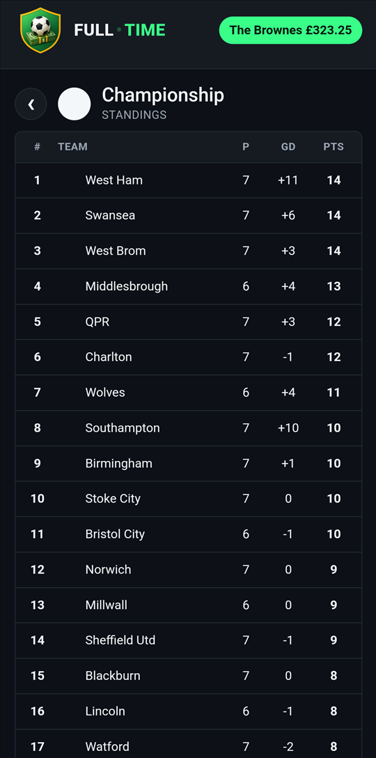 Full Championship league table with played, goal difference and points
